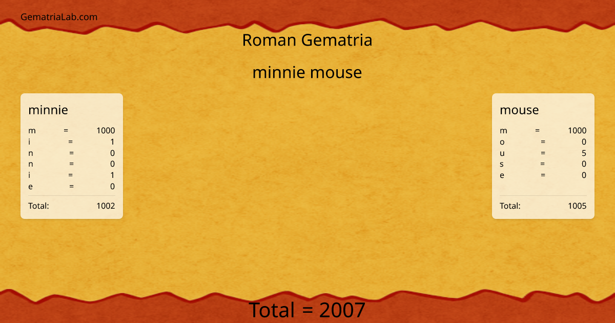minnie mouse in roman Gematria